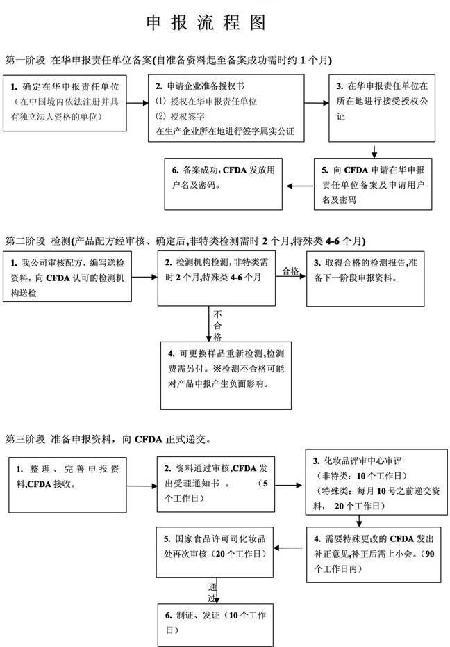 進口化妝品申報流程